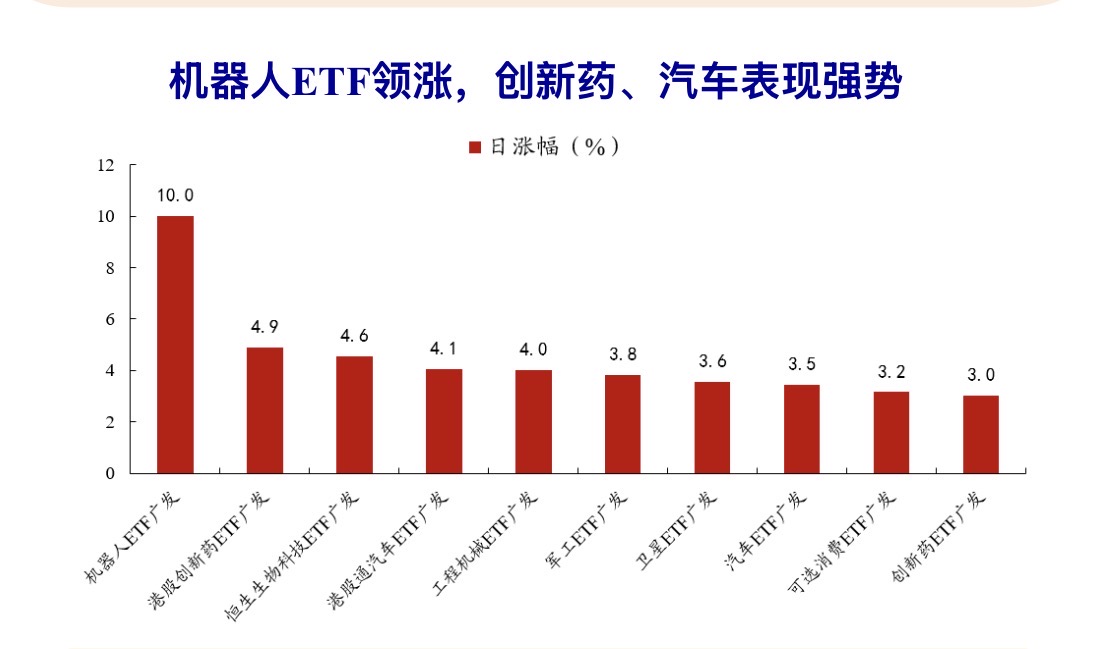 ETF收盘解读:A股缩量修复,机器人和汽车领涨