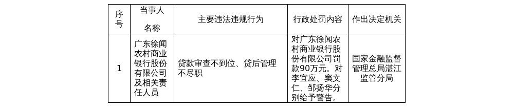 徐闻农商行被罚90万,涉贷款审查不到位等