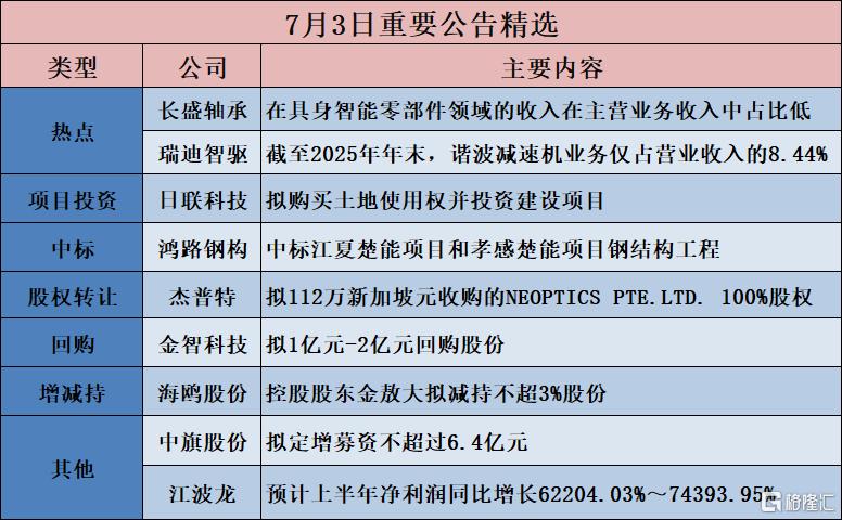 公告精选︱江波龙:预计上半年净利润同比增长62204.03%~74393.95%;福赛科技:机器人零部件产品处于早期研发、小批量试制及送样实验阶段