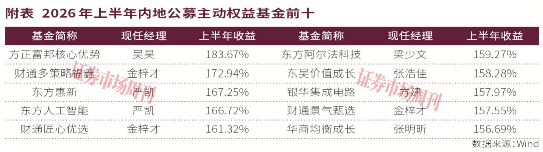 净值上涨183%!公募老将拿下半程冠军,下半年核心赛道曝光