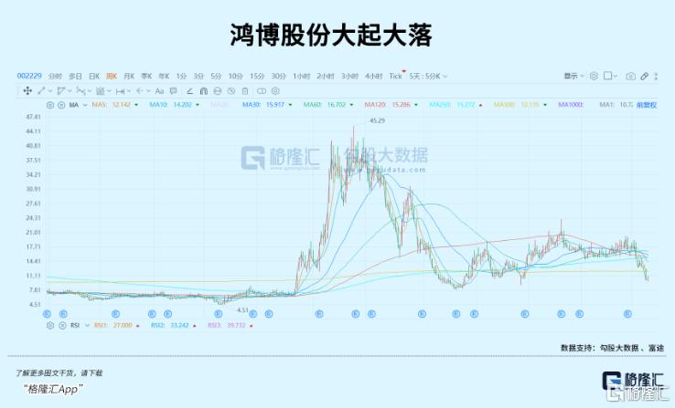 暴涨7倍后,暴跌80%