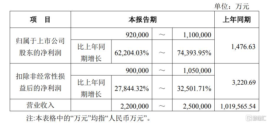 暴增700倍、半年赚百亿!存储巨头业绩爆了