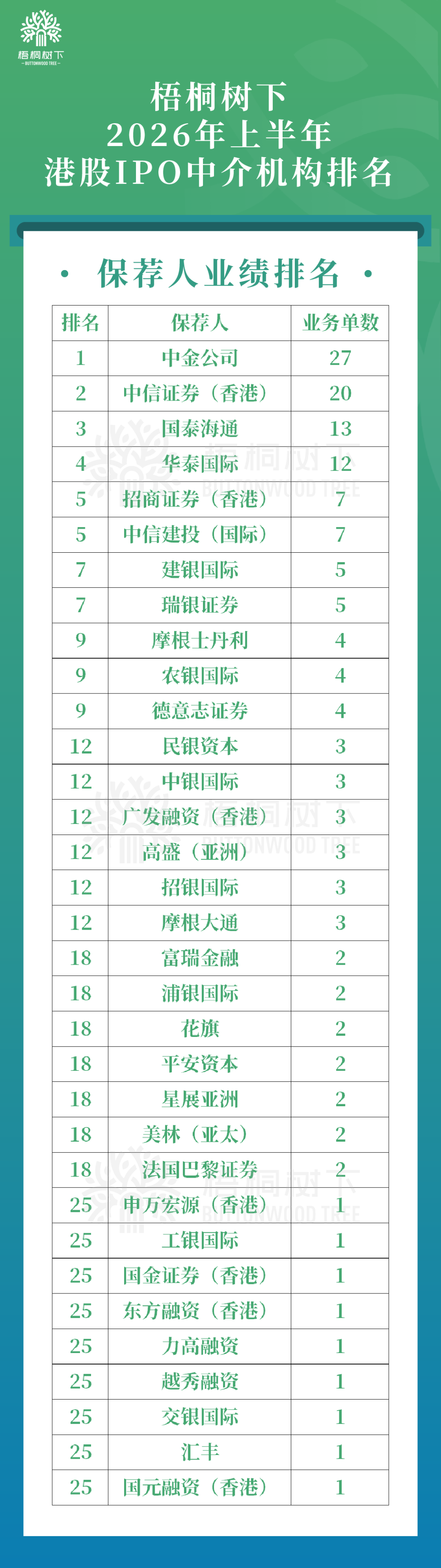 2026年上半年港股IPO中介机构排行榜
