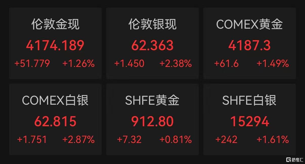 金价大涨！摩根大通：Q4剑指4500美元，明年涨势延续