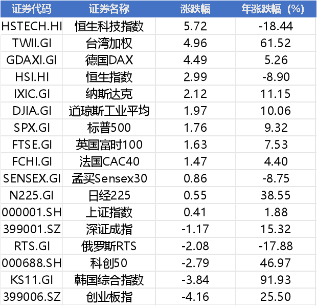 周末大利好!证监会重磅,存储、华为芯片重大催化,高盛提示科技风险