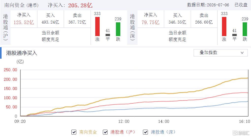 净流入超200亿！南向资金，疯狂买入！