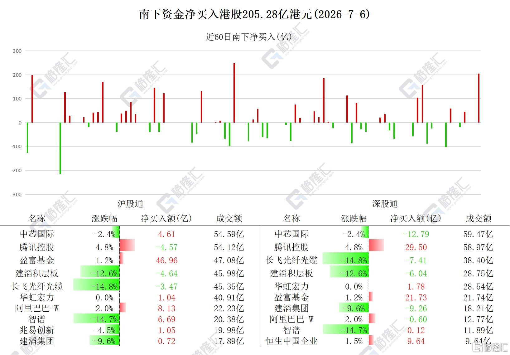 资金动向 | 北水爆买港股205亿港元!大幅加仓腾讯近25亿港元