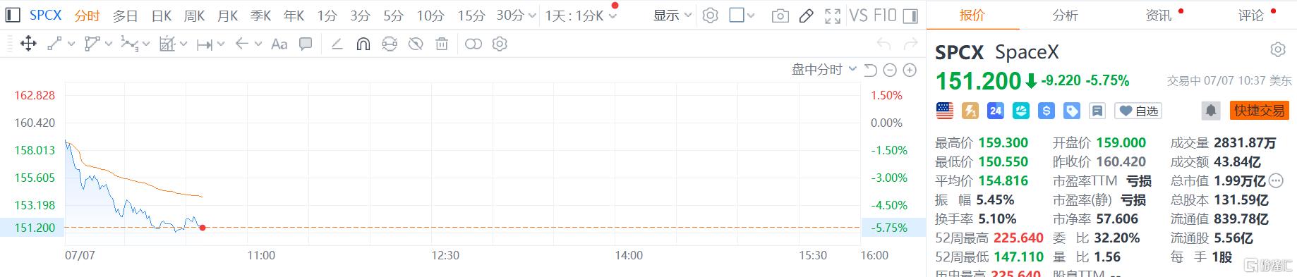 SpaceX刚进纳指100就跳水,旗下数据中心曝收关停令!