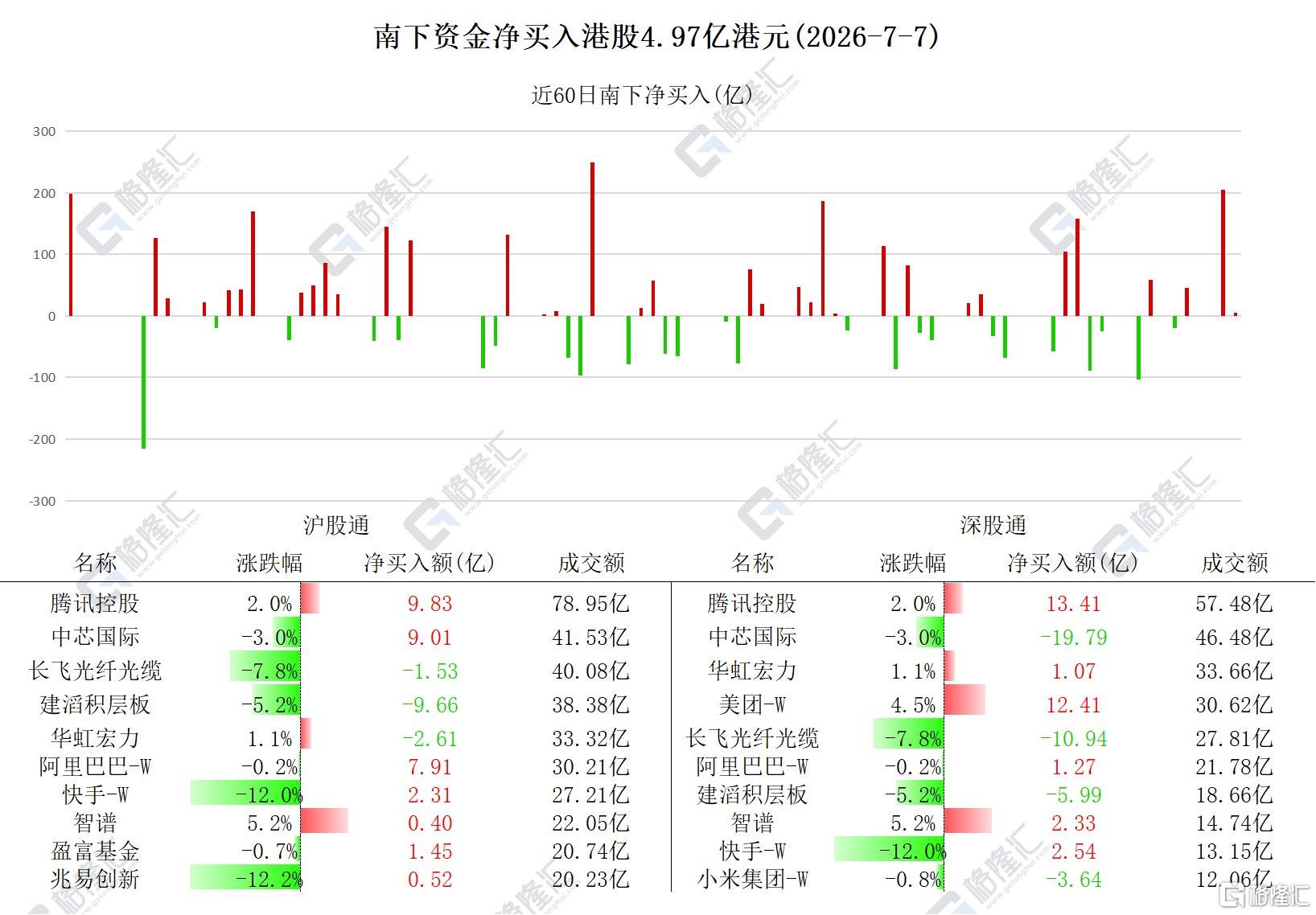 资金动向 | 北水爆买“老登股”!连续3日加仓腾讯超51亿港元