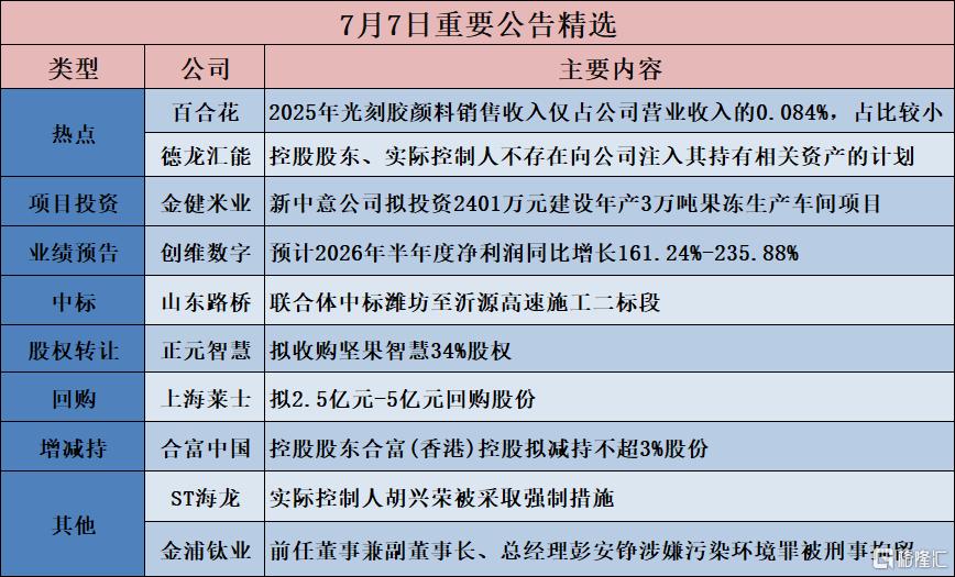 公告精选︱复旦微电:预计2026年半年度净利同比增加313.19%至416.49%;ST海龙:实际控制人胡兴荣被采取强制措施
