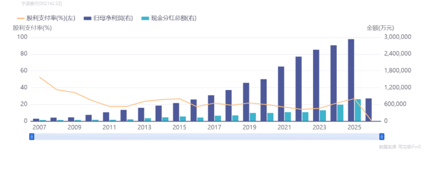慷慨分红彰显稳健经营底色 宁波银行2025年度派现79.24亿元再创历史新高