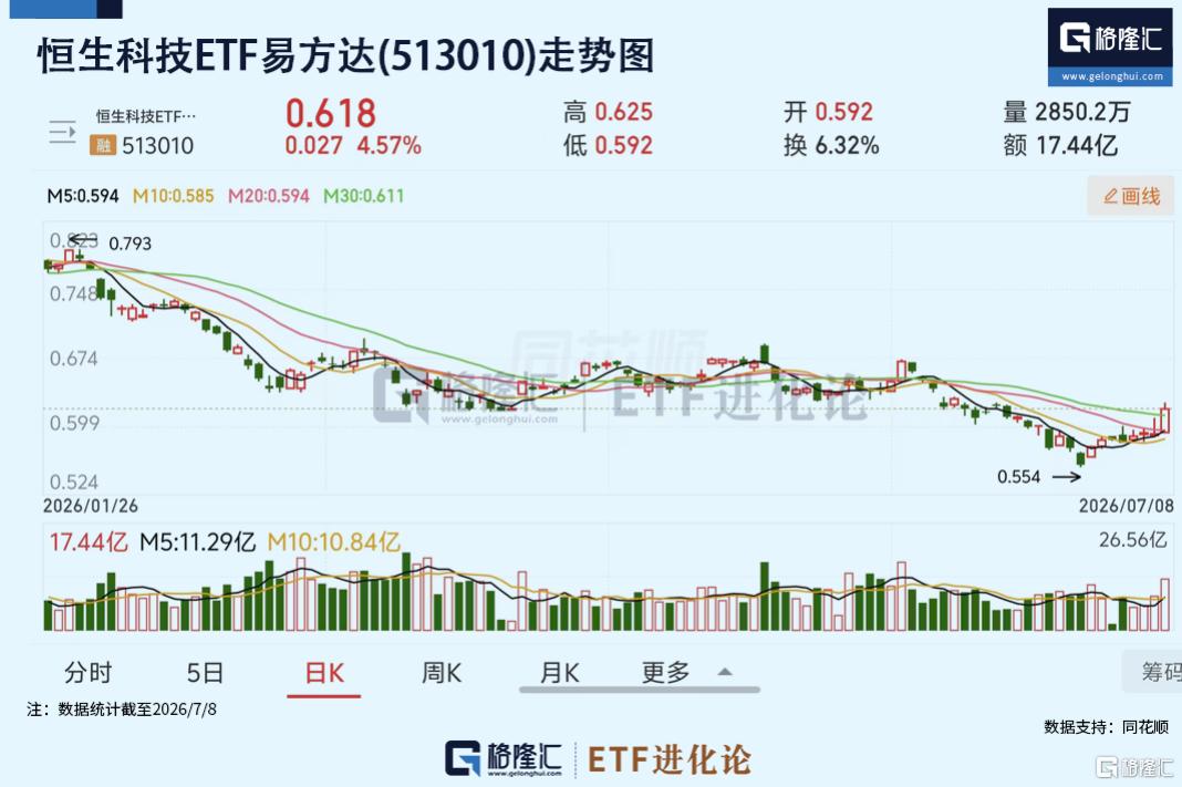 南向资金爆买136亿,港股大反攻!低费率恒生科技ETF易方达(513010)收涨4.57%,近8个交易日累涨近11%