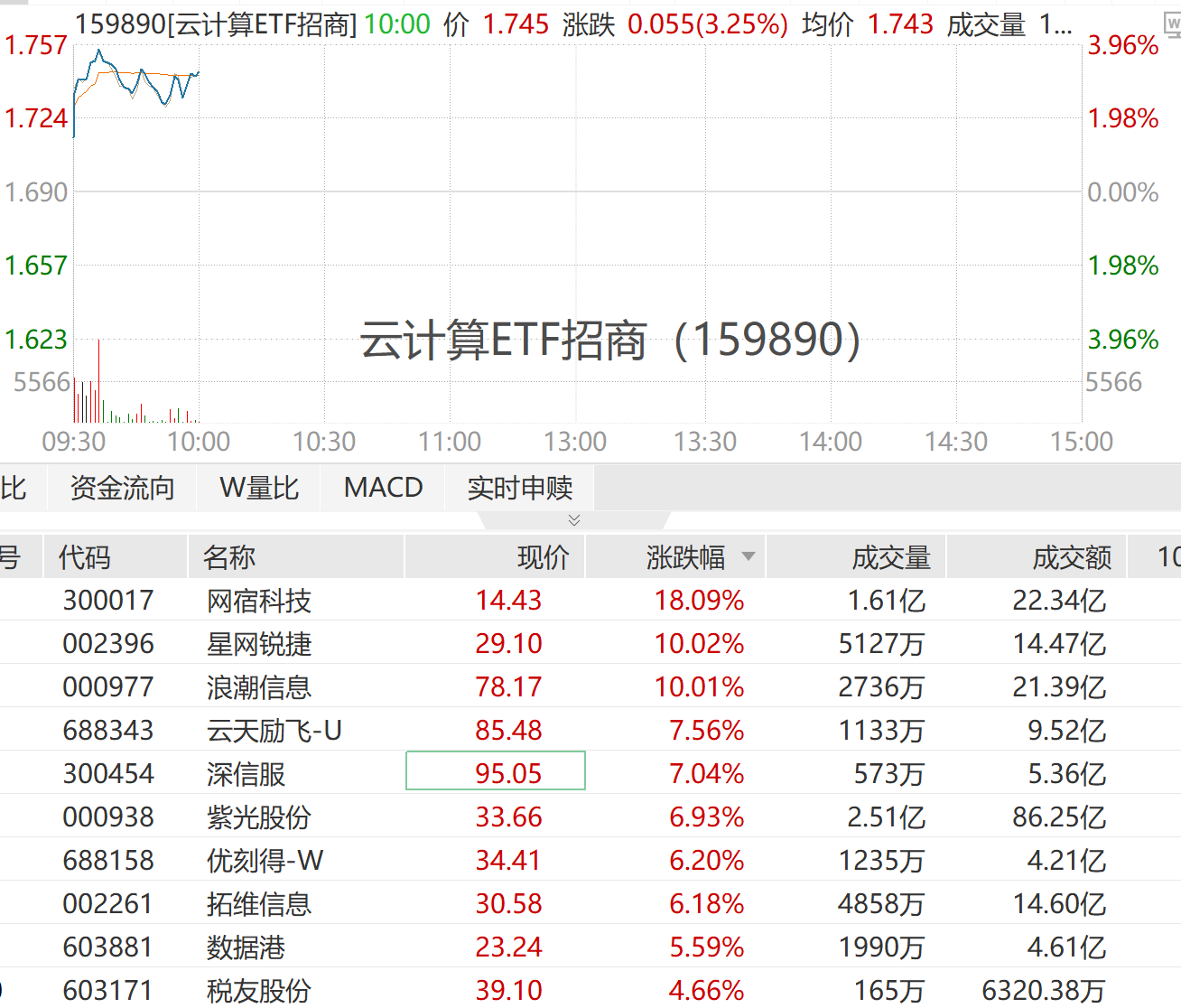 大摩卖存储转向超大规模云计算商，云计算ETF招商（159890）大涨超3%！星网锐捷、浪潮信息双双涨停