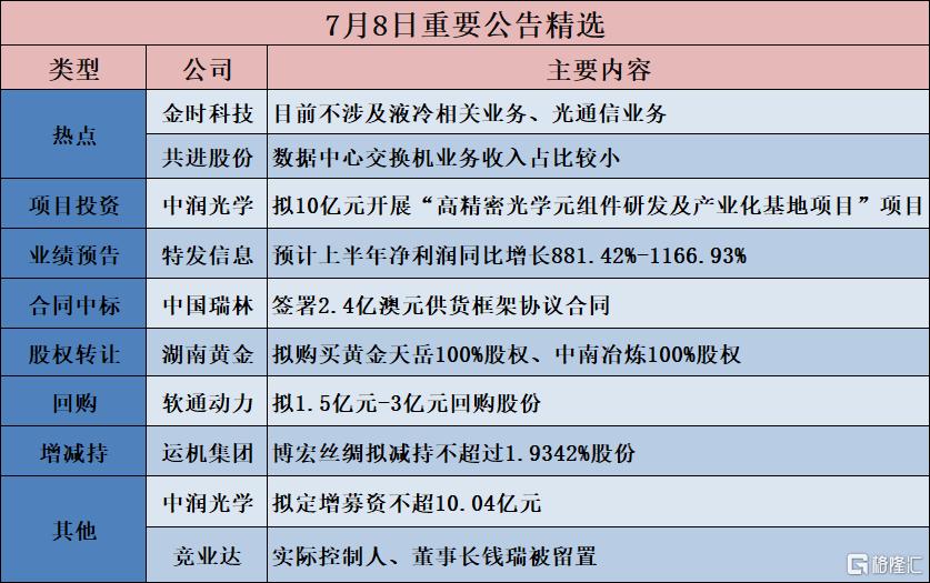 公告精选︱中润光学：拟10亿元开展“高精密光学元组件研发及产业化基地项目”项目；金时科技：目前不涉及液冷相关业务、光通信业务