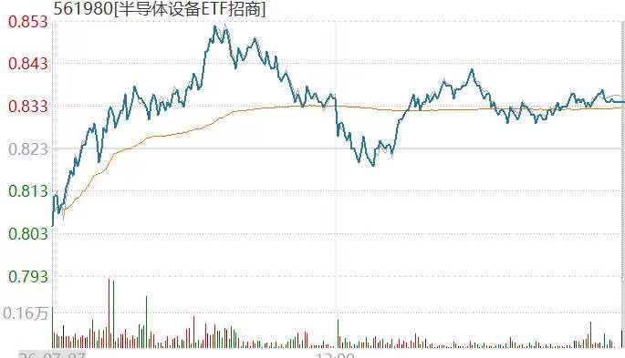 昨日“孤勇者”半导体设备ETF(561980)独红,近4800股嗷嗷待涨,沪指失守4000点!