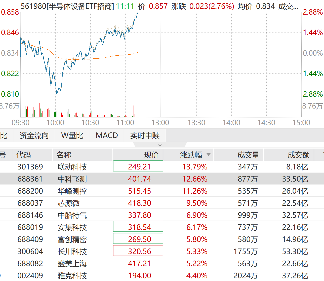 海外存储高预期遇挫，A股设备韧性凸显，半导体设备ETF招商（561980）涨2.76%！