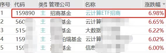 半日飙涨近7%！159890 Slay全场！浪潮信息引爆云计算，深信服、紫光股份等7股涨停