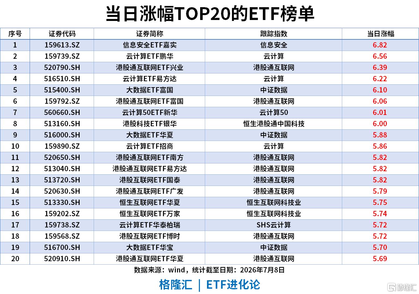 ETF风向标 | 港股大爆发,港股通互联网ETF涨超6%,中证1000ETF单日“吸金”超20亿