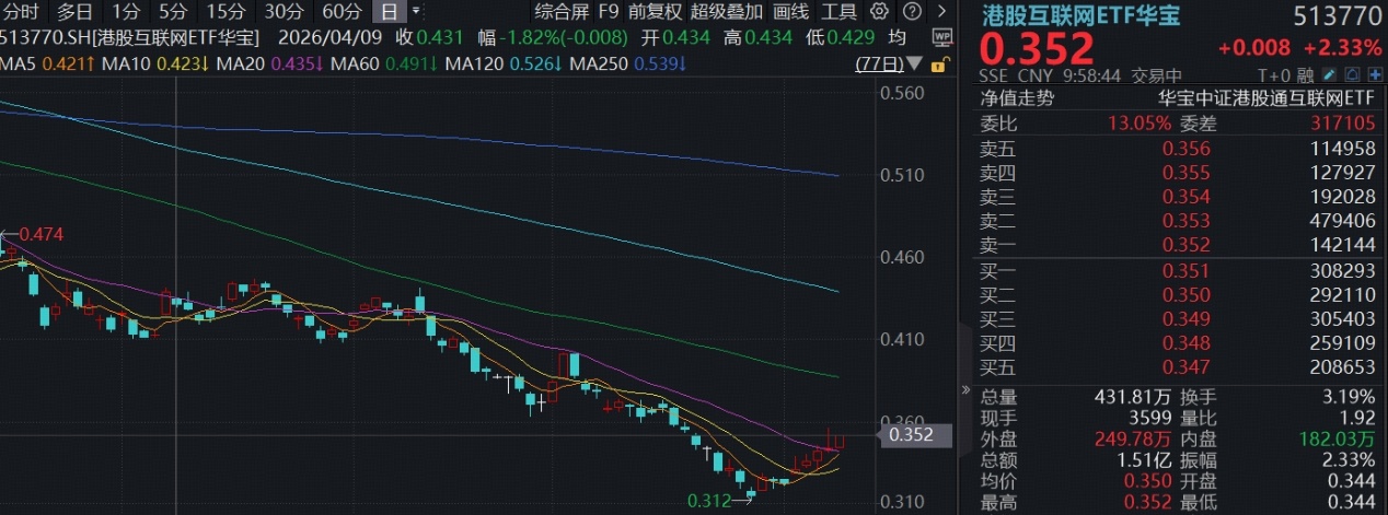 港股AI高切低?低位港股互联网再涨2%,513770冲击5连阳!腾讯控股连涨7日
