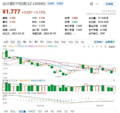 盘中飙涨6%！云计算ETF招商(159890)爆拉，浪潮信息，浪的飞起！
