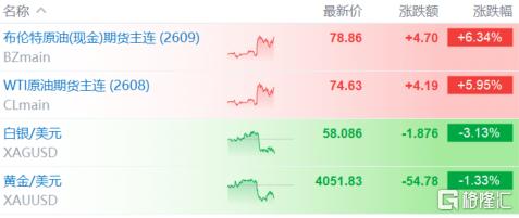 特朗普一句话,原油暴拉6%!美伊“再战”拉响油市警报