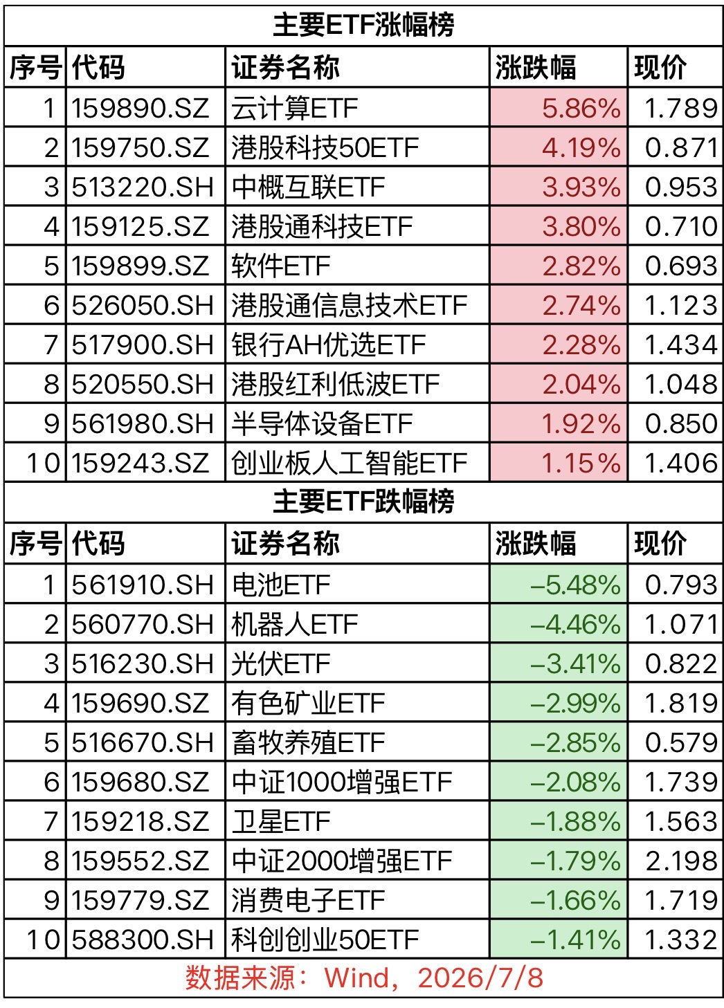 7.8 ETF盘后扒|大A缩量“硬切软”！港股科技红利齐飞，网友：全都回来了！