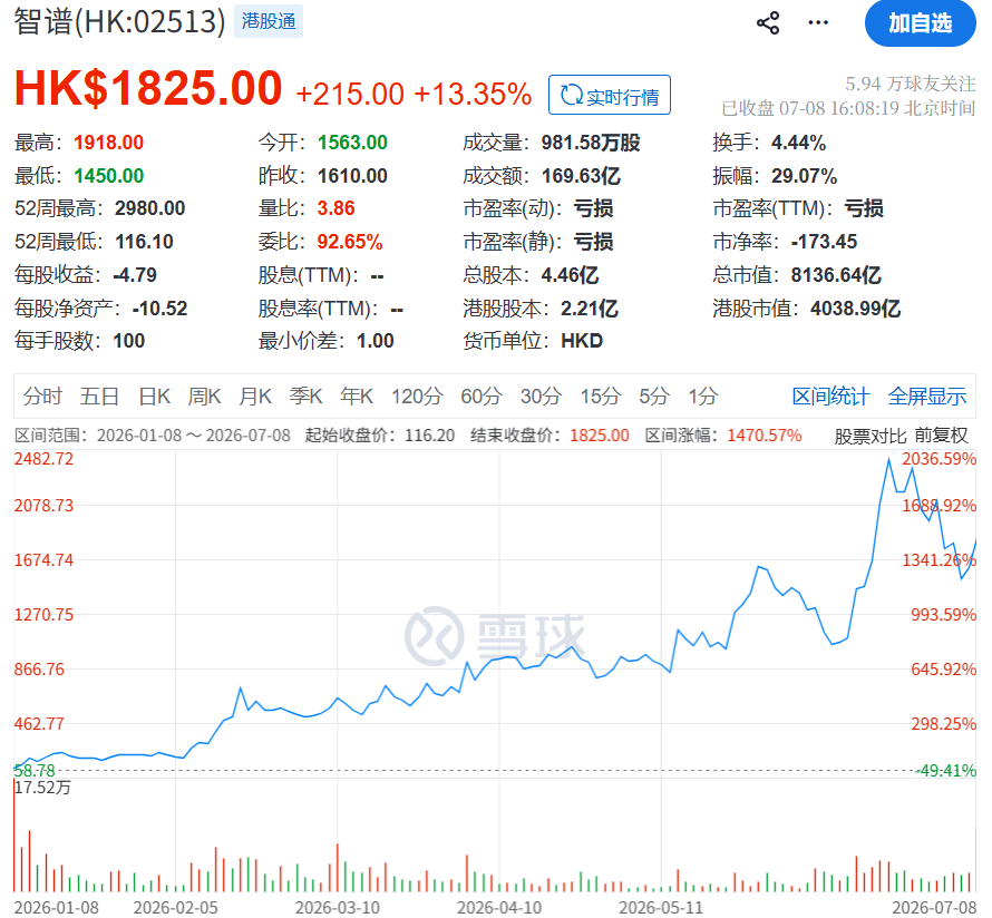 传智谱拟最多折让13%配股筹272亿,成港股年内最大募资