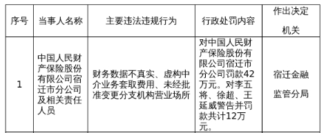 人民财险宿迁市分公司被罚42万，涉财务数据不真实等