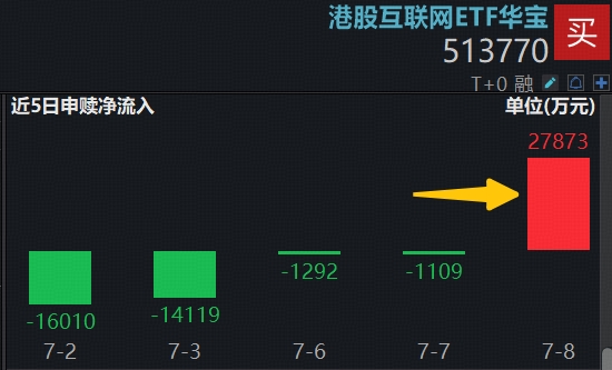 阿里巴巴连日大涨,低位港股互联网ETF华宝(513770)获资金掉头扫货,什么信号?基金经理火线解读