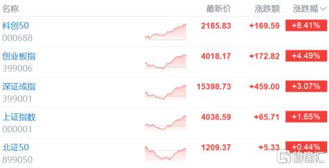 沸腾了!科创50狂飙逾8%,长鑫IPO引爆存储行情