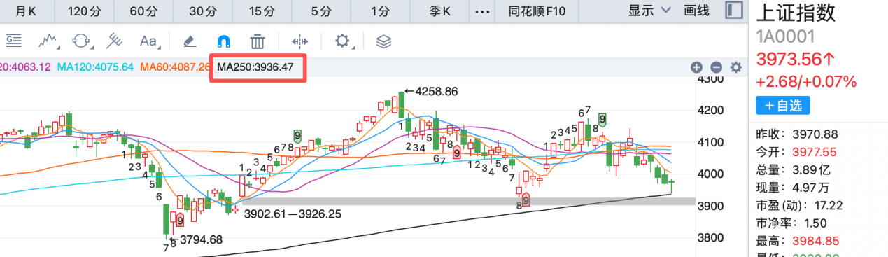 大盘缩量回踩年线,账户观望资金如何“跨周末计息”?