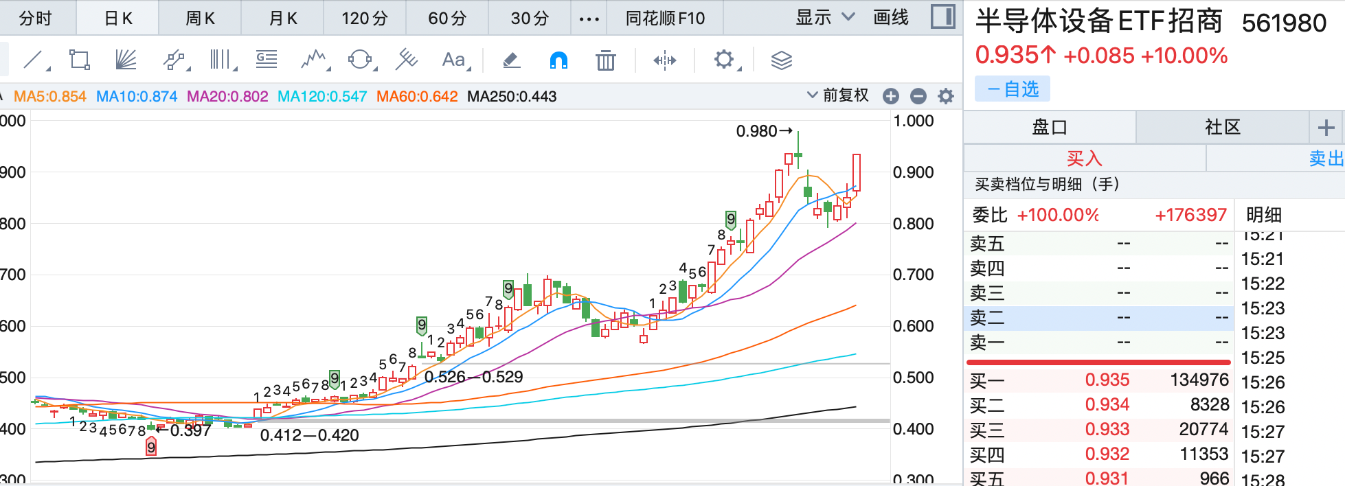 长鑫科技7.16打新引爆存储概念,半导体设备ETF强势涨停!机构:扩产即买设备,上游订单前置到2027-2028