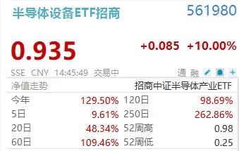 涨停！半导体设备ETF(561980)完美封板！中微公司、北方华创、寒武纪联袂上攻！