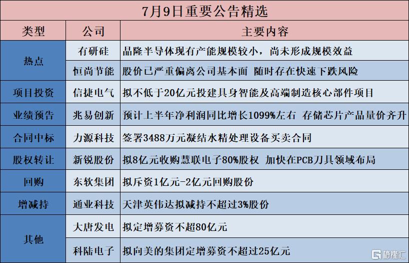 公告精选︱三峡新材：拟约26亿元投建三峡新材临港汽车及电子玻璃项目；紫金矿业：预计上半年归母净利润同比增加约68%