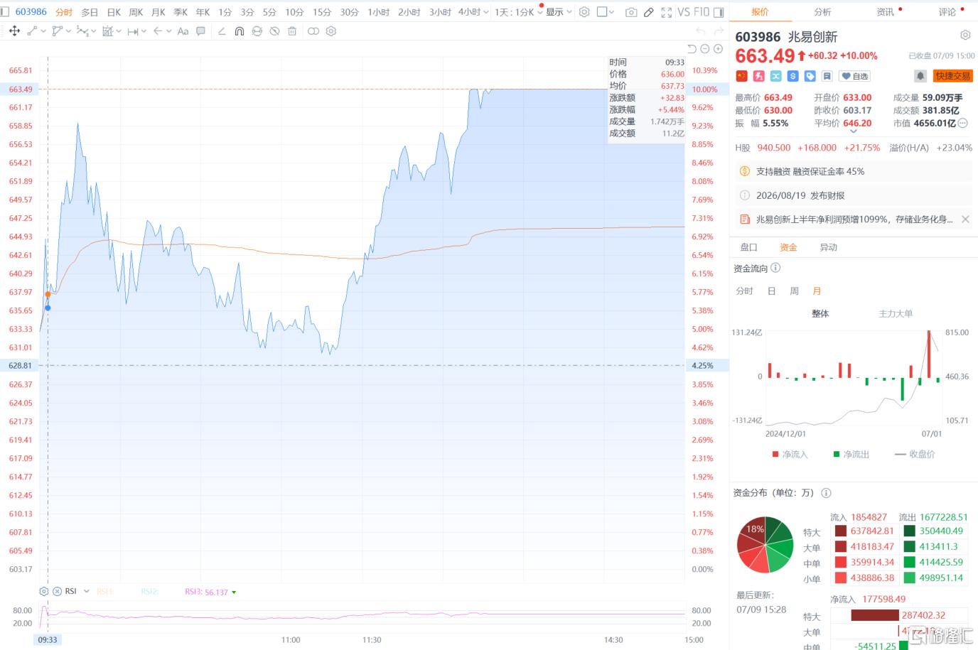 1099%！“存储印钞机”半年狂赚69亿