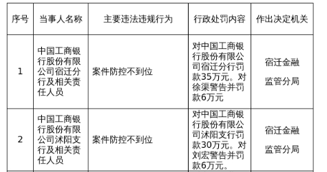 工行宿迁分行被罚35万,沭阳支行被罚30万,涉案件防控不到位