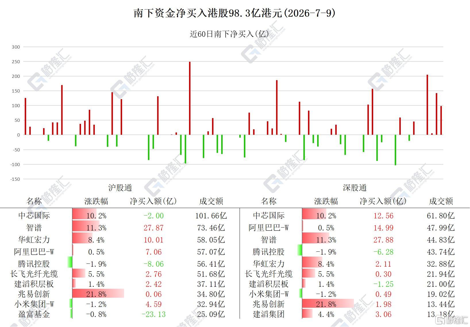 资金动向 | 北水抛售腾讯超14亿港元,连续4日加仓智谱超108亿港元