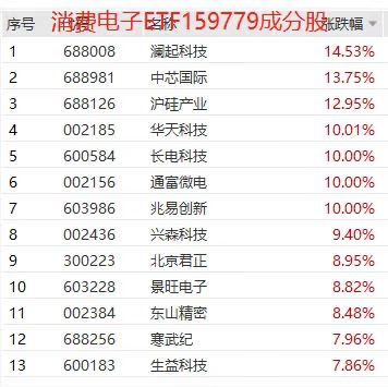 消费电子(159779)飙涨7.80%，有研硅、上海合晶、中芯国际集体爆发！苹果DRAM测试+SK海力士ADR上市催化不断