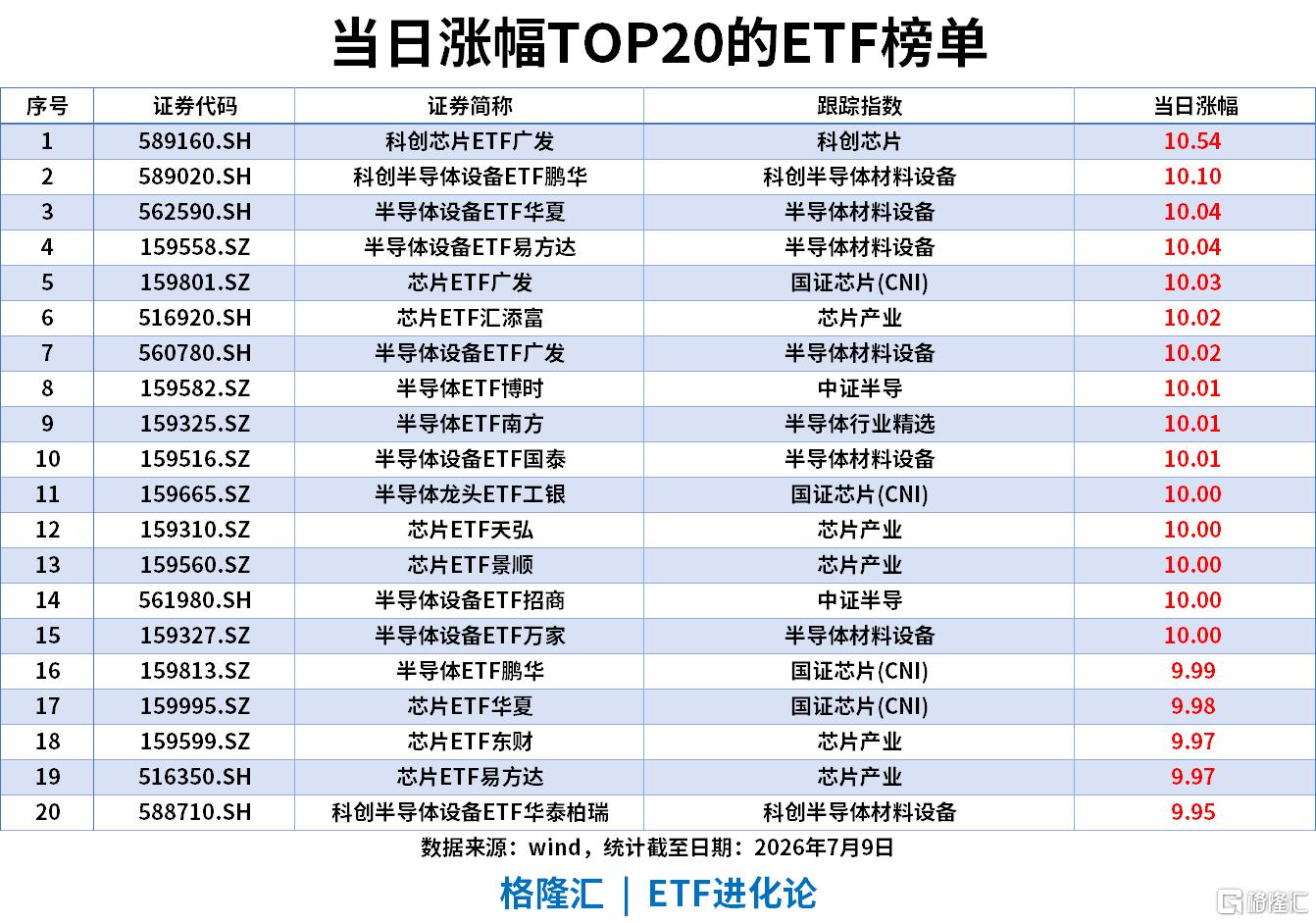 ETF风向标 | 科创50飙涨8%，半导体设备ETF、芯片ETF批量涨停，科创半导体ETF单日“吸金”超28亿
