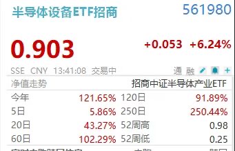 涨超6%!半导体设备(561980)“不死鸟”附体!中微公司、北方华创、寒武纪联袂拉升