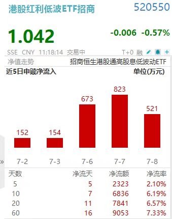 南向资金，近100亿扫货！港股红利低波ETF招商(520550)获连续5日加仓引领同类