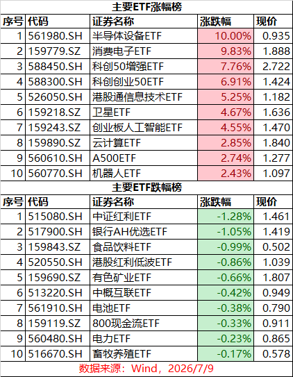 7.9 ETF盘后扒 | 大奇迹日！半导体设备ETF，涨停！ 沪指4000点，收复！