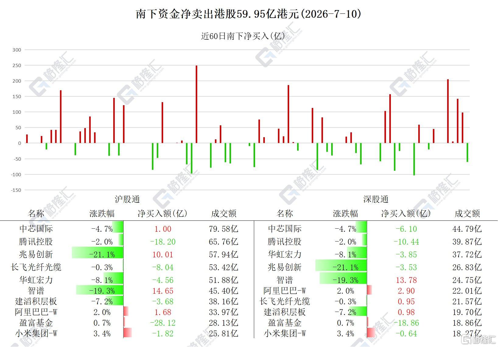 资金动向 | 北水加仓智谱超28亿港元,连续5日净买入阿里