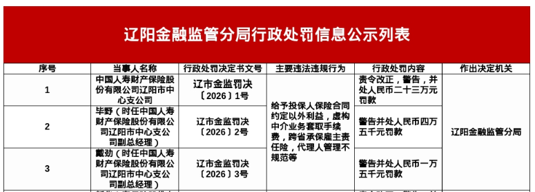 人寿财险辽阳中支被罚23万，涉给予投保人合同外利益等