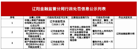 人寿财险辽阳中支被罚23万,涉给予投保人合同外利益等