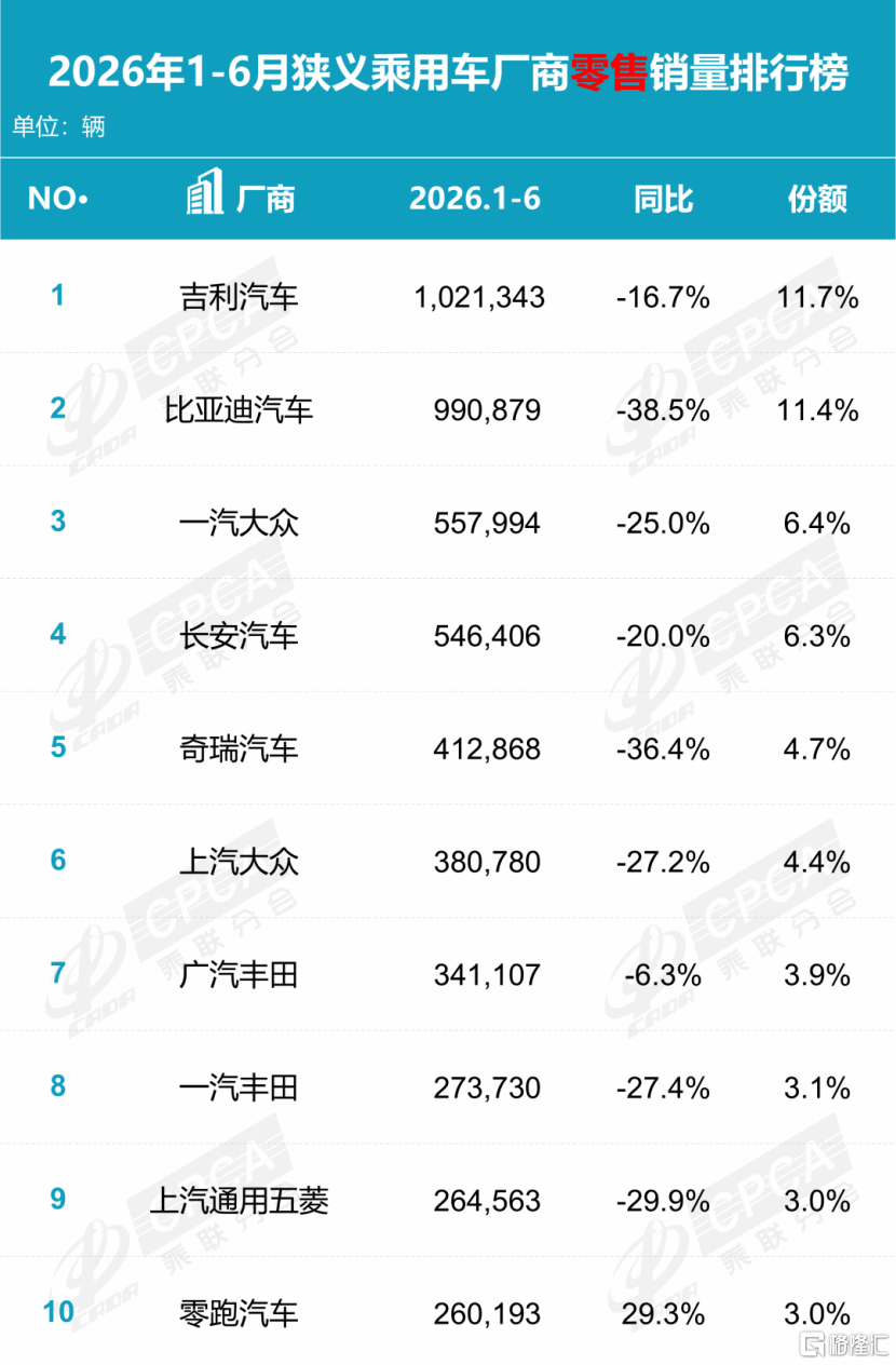 量价齐升、逆势领跑,吉利汽车重新定义中国车企的“冠军底色”