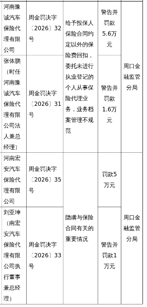 河南豫诚车险被罚5.6万,河南宏安车险被罚5万