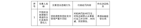 农发行孝感市分行被罚40万,涉贷前调查不尽职等