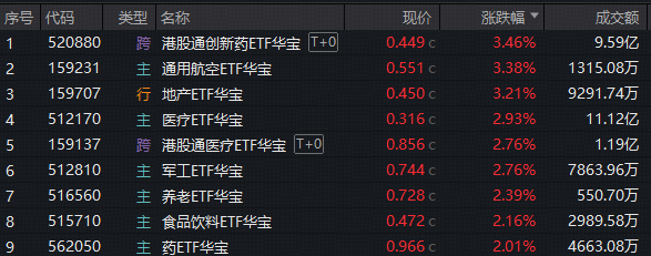 重磅利好突至，通用航空ETF、军工ETF躁动！AH医药全线走强，520880劲涨超3%！科技板块巨量分歧，大数据低位崛起