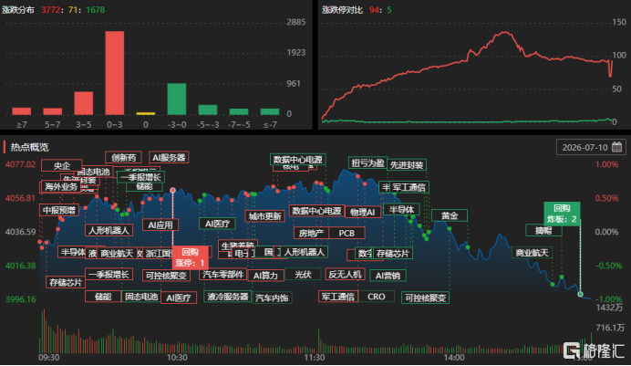 龙虎榜 | 超41亿资金狂甩兆易创新!深股通4.28亿杀入金风科技